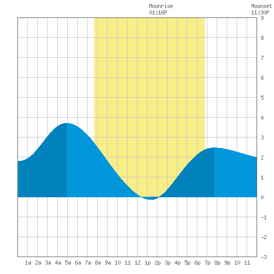 Withlacoochee River tide chart for Sunday, October 30, 2022