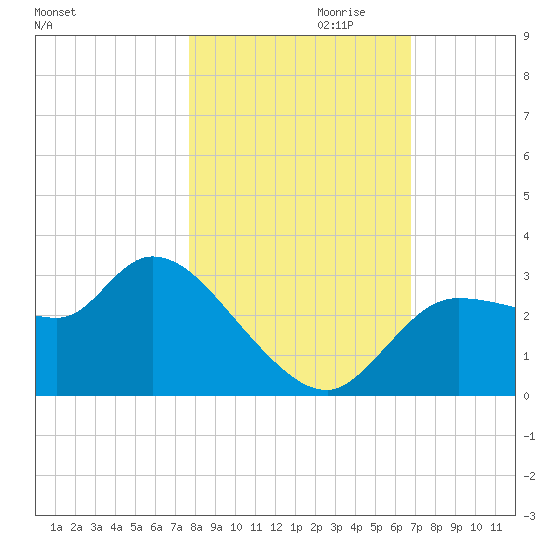 Withlacoochee River tide chart for Monday, October 31, 2022