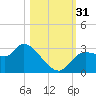 Withlacoochee River tide chart for Monday, October 31, 2022