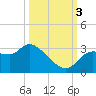 Withlacoochee River tide chart for Monday, October 3, 2022