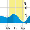 Withlacoochee River tide chart for Wednesday, October 5, 2022
