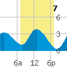 Withlacoochee River tide chart for Friday, October 7, 2022