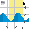 Withlacoochee River tide chart for Sunday, October 9, 2022