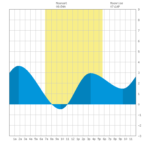 Withlacoochee River tide chart for Thursday, November 10, 2022