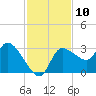 Withlacoochee River tide chart for Thursday, November 10, 2022