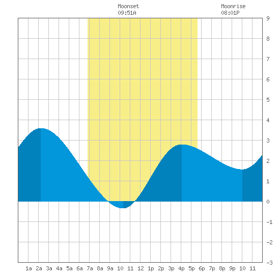 Withlacoochee River tide chart for Friday, November 11, 2022