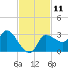 Withlacoochee River tide chart for Friday, November 11, 2022