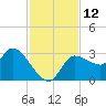 Withlacoochee River tide chart for Saturday, November 12, 2022