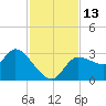 Withlacoochee River tide chart for Sunday, November 13, 2022