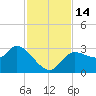 Withlacoochee River tide chart for Monday, November 14, 2022