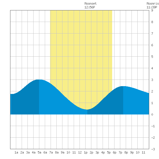 Withlacoochee River tide chart for Tuesday, November 15, 2022