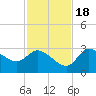 Withlacoochee River tide chart for Friday, November 18, 2022