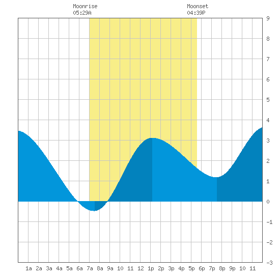 Withlacoochee River tide chart for Tuesday, November 22, 2022