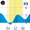 Withlacoochee River tide chart for Wednesday, November 23, 2022