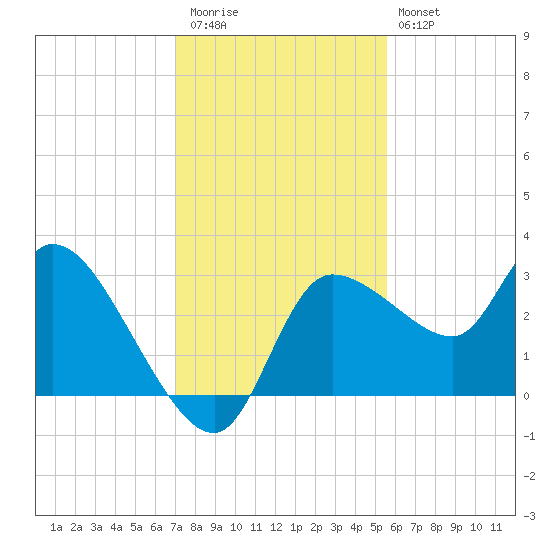 Withlacoochee River tide chart for Thursday, November 24, 2022