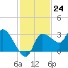 Withlacoochee River tide chart for Thursday, November 24, 2022