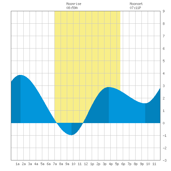 Withlacoochee River tide chart for Friday, November 25, 2022