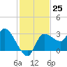 Withlacoochee River tide chart for Friday, November 25, 2022