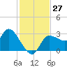 Withlacoochee River tide chart for Sunday, November 27, 2022