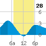 Withlacoochee River tide chart for Monday, November 28, 2022