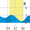 Withlacoochee River tide chart for Wednesday, November 2, 2022