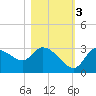 Withlacoochee River tide chart for Thursday, November 3, 2022