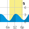 Withlacoochee River tide chart for Saturday, November 5, 2022