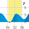 Withlacoochee River tide chart for Monday, November 7, 2022