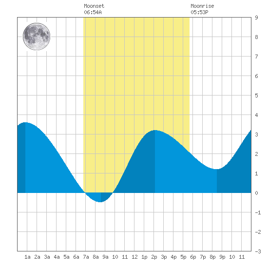 Withlacoochee River tide chart for Tuesday, November 8, 2022