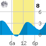 Withlacoochee River tide chart for Tuesday, November 8, 2022