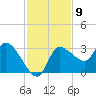 Withlacoochee River tide chart for Wednesday, November 9, 2022