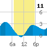 Withlacoochee River tide chart for Sunday, December 11, 2022