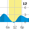 Withlacoochee River tide chart for Monday, December 12, 2022