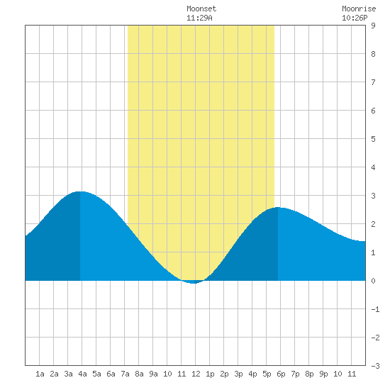 Withlacoochee River tide chart for Tuesday, December 13, 2022