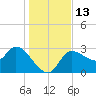Withlacoochee River tide chart for Tuesday, December 13, 2022