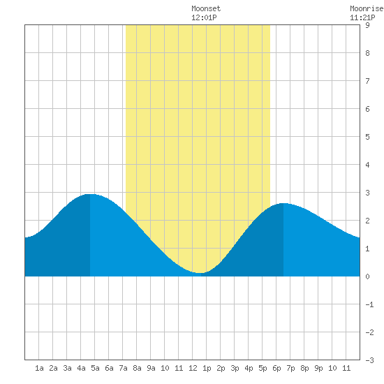 Withlacoochee River tide chart for Wednesday, December 14, 2022