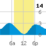 Withlacoochee River tide chart for Wednesday, December 14, 2022