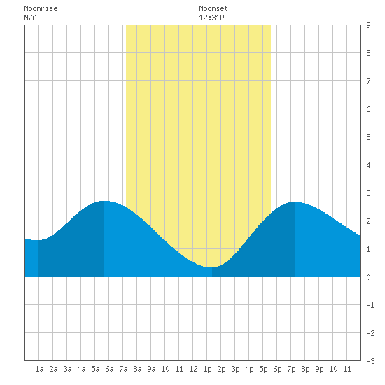 Withlacoochee River tide chart for Thursday, December 15, 2022
