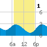 Withlacoochee River tide chart for Thursday, December 1, 2022