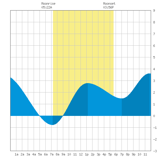 Withlacoochee River tide chart for Wednesday, December 21, 2022