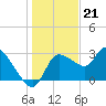 Withlacoochee River tide chart for Wednesday, December 21, 2022