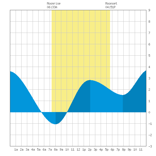 Withlacoochee River tide chart for Thursday, December 22, 2022