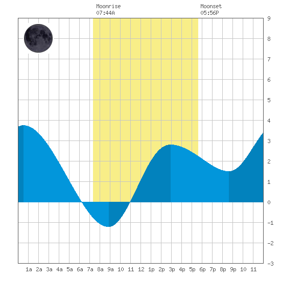 Withlacoochee River tide chart for Friday, December 23, 2022