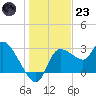 Withlacoochee River tide chart for Friday, December 23, 2022