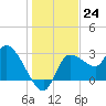 Withlacoochee River tide chart for Saturday, December 24, 2022