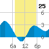 Withlacoochee River tide chart for Sunday, December 25, 2022