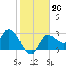 Withlacoochee River tide chart for Monday, December 26, 2022