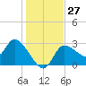 Withlacoochee River tide chart for Tuesday, December 27, 2022