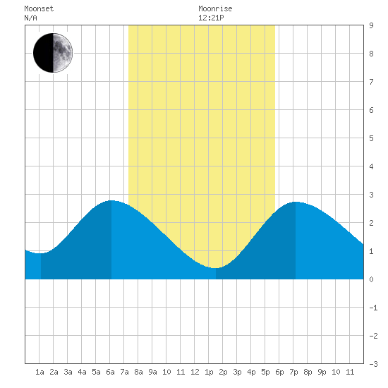 Withlacoochee River tide chart for Thursday, December 29, 2022