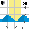 Withlacoochee River tide chart for Thursday, December 29, 2022